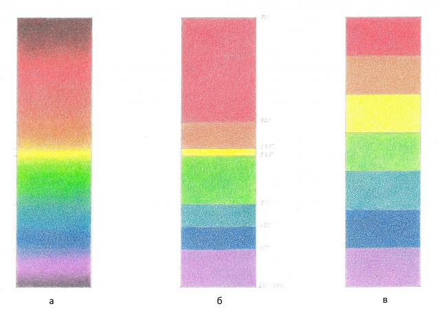 Таблица 1. Полоса спектра солнечного света