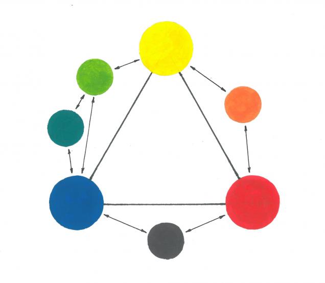 Таблица 8. Схема механического смешения желтого, красного и синего цветов.