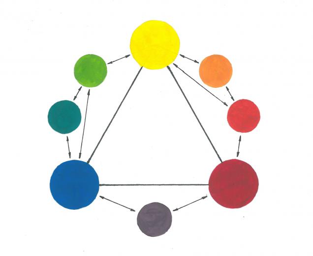 Таблица 9. Схема механического смешения желтого, красного с холодным оттенком и синего цветов.
